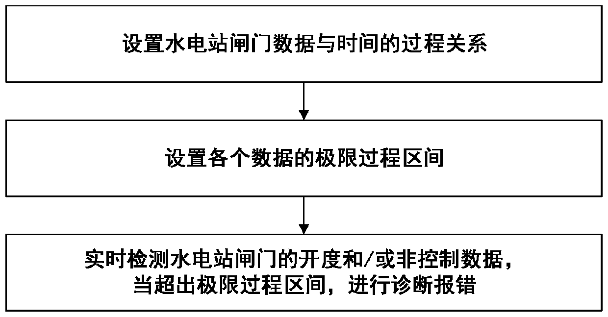 Diagnostic control method based on hydropower station gate opening degree data process, system, storage medium and terminal