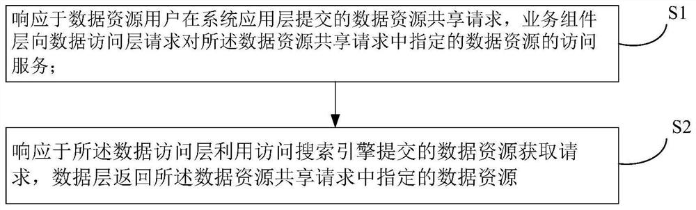 Ecological environment data resource sharing method and device