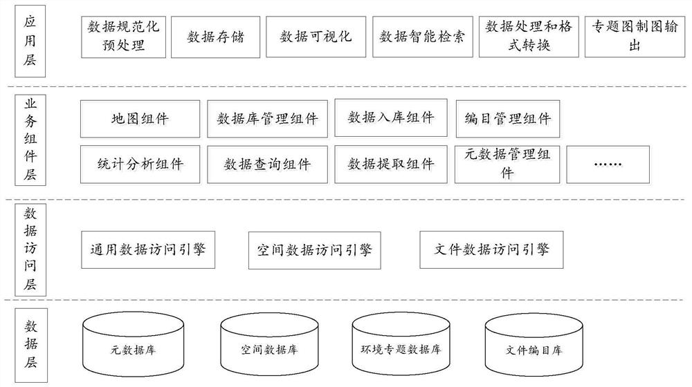 Ecological environment data resource sharing method and device