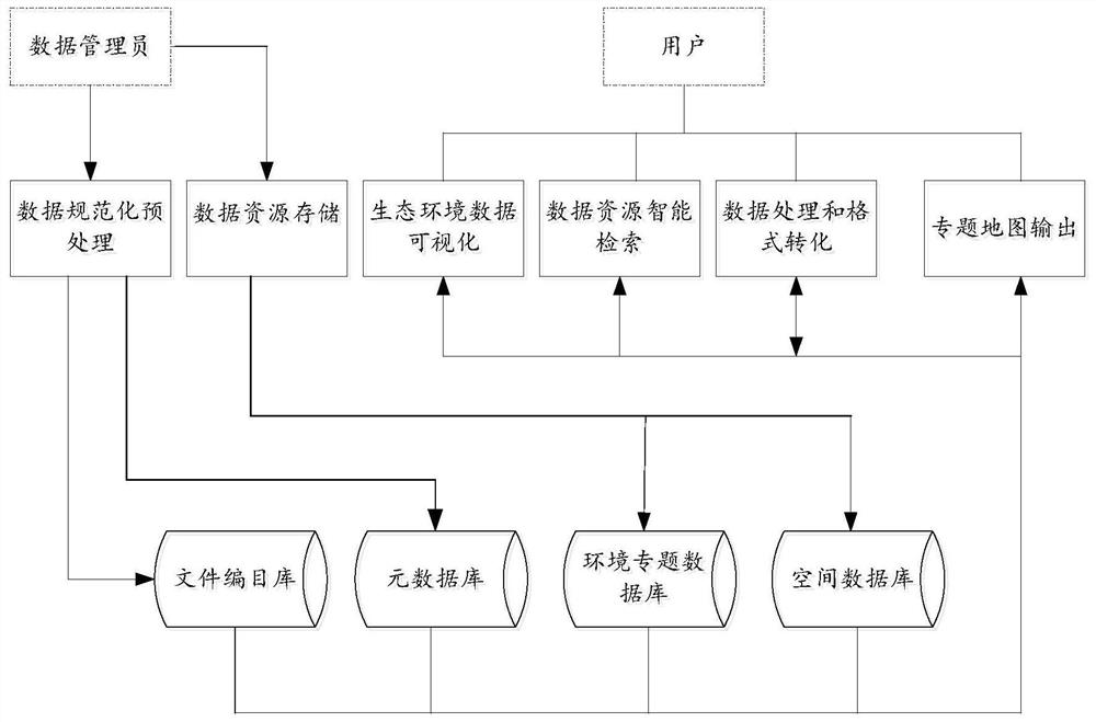 Ecological environment data resource sharing method and device