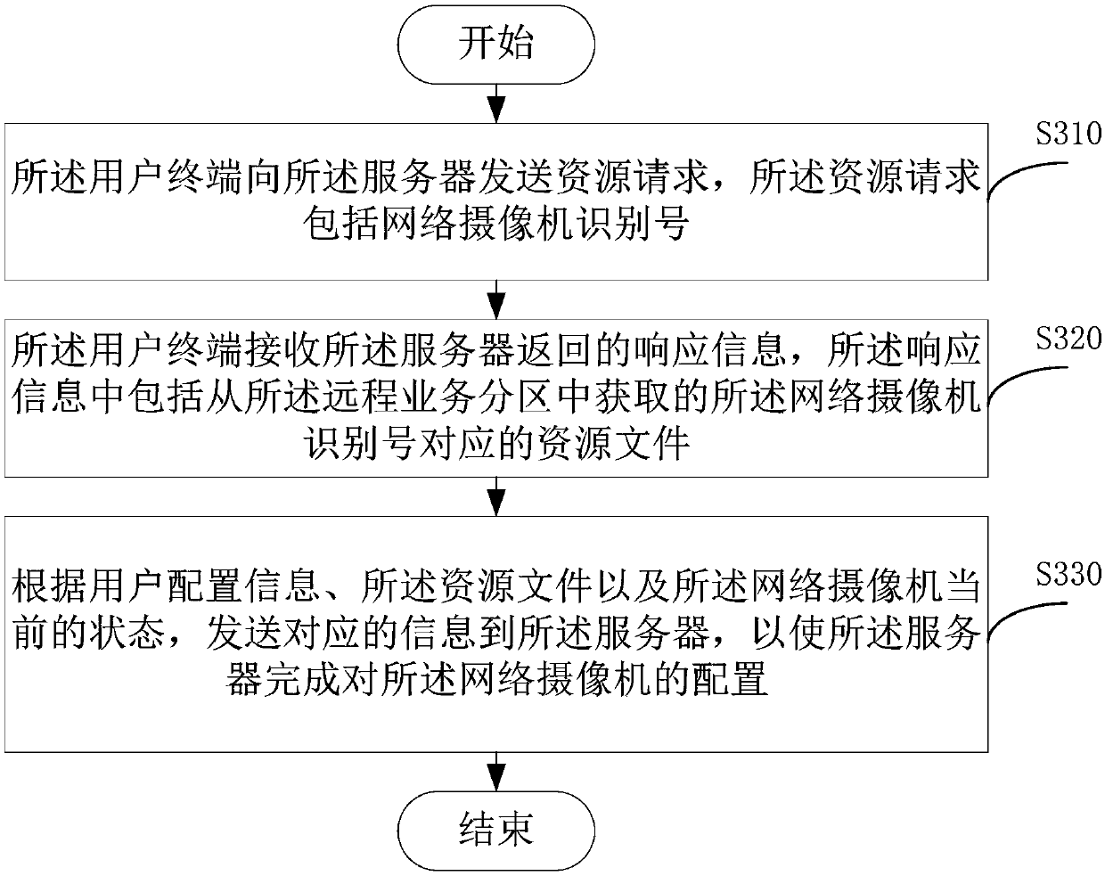 A network camera configuration method, device and system