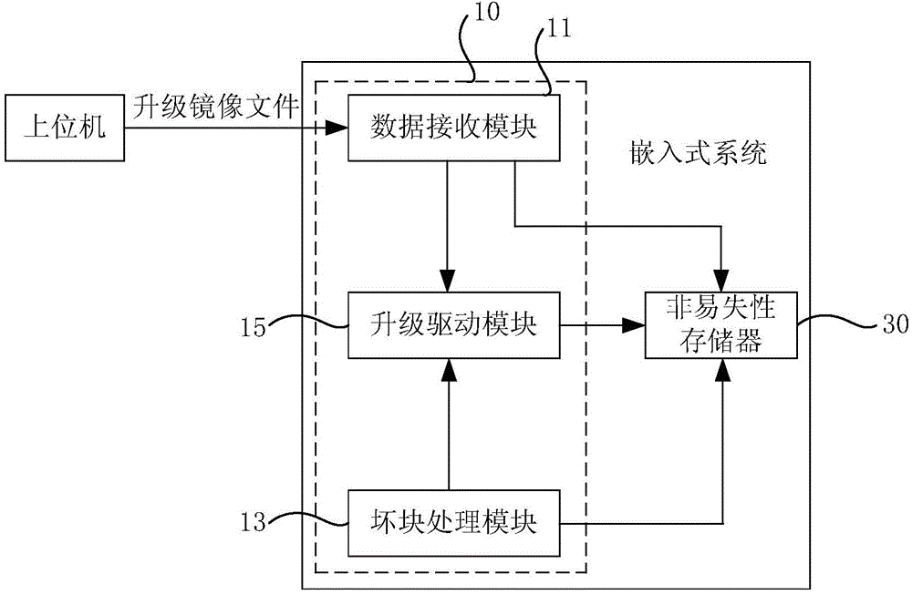 Firmware upgrade method and firmware upgrade device for embedded system