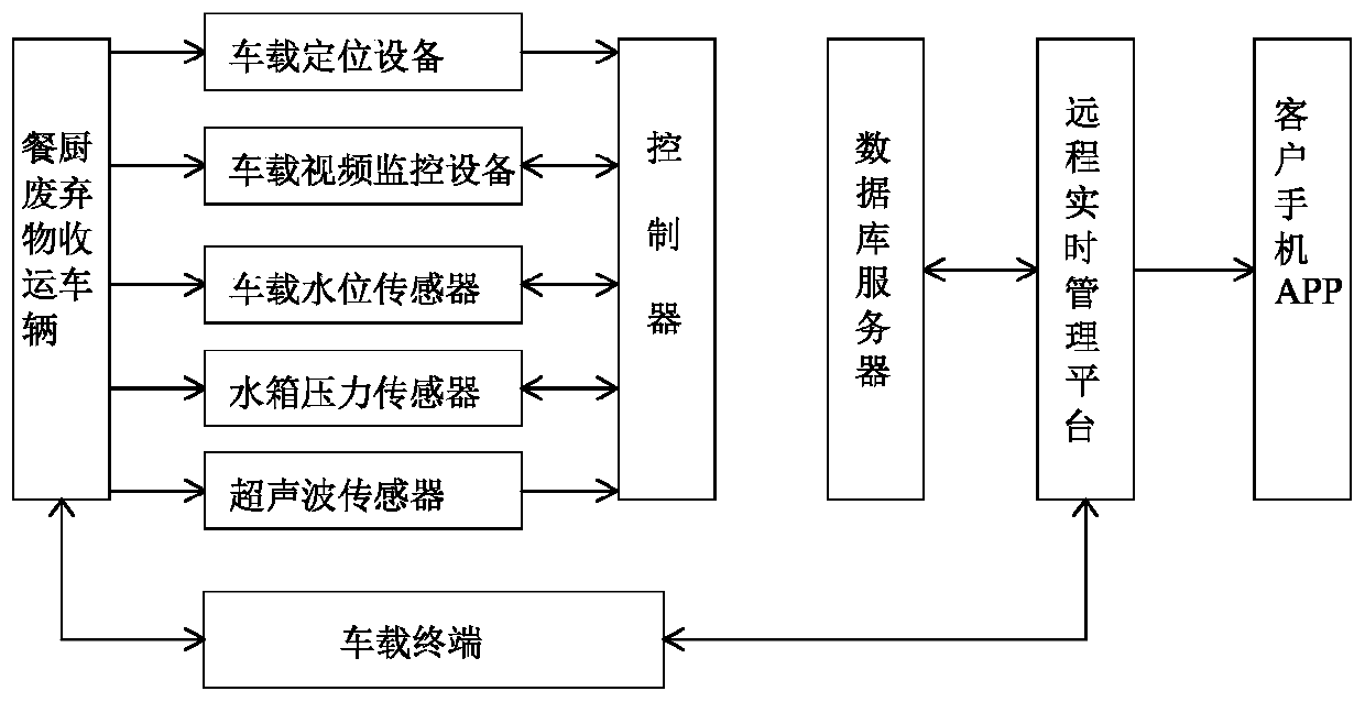 Food waste collection drip detection supervision system