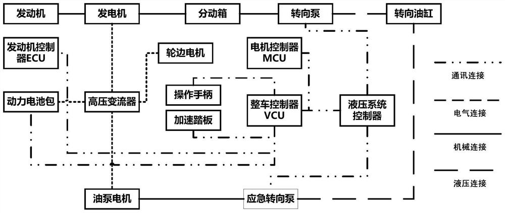 An emergency drive system and control method for an ultra-large electric drive wheel loader