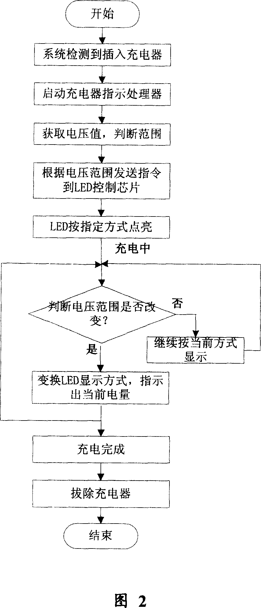Charging guage device and indicating method for mobile equipment