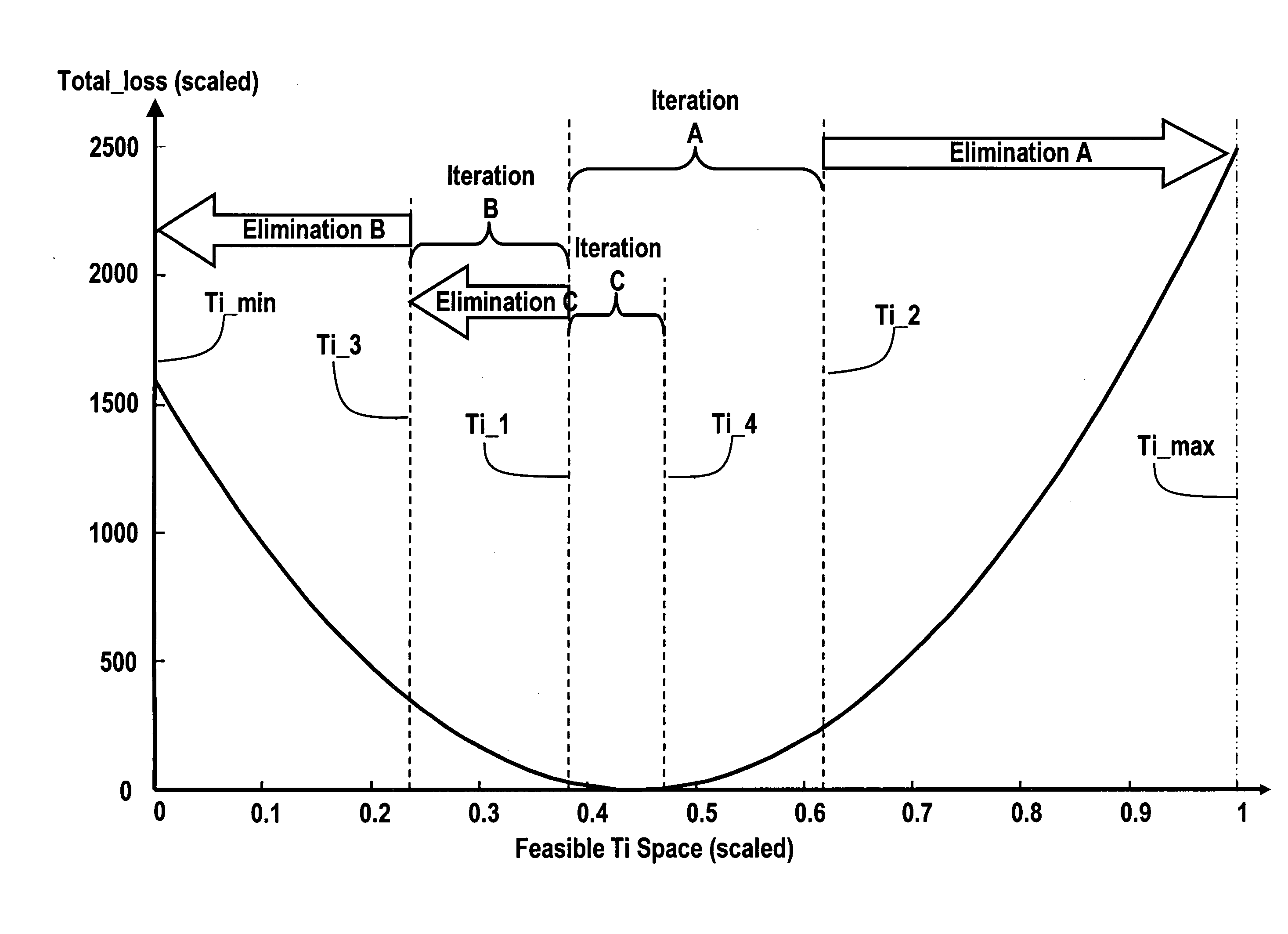 Optimal selection of input torque considering battery utilization for a hybrid electric vehicle