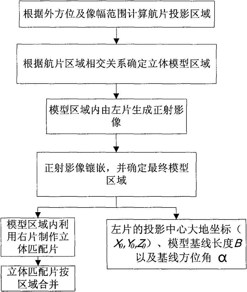 Stereo orthophoto pair-based large-scene stereo model generating method and measuring method thereof