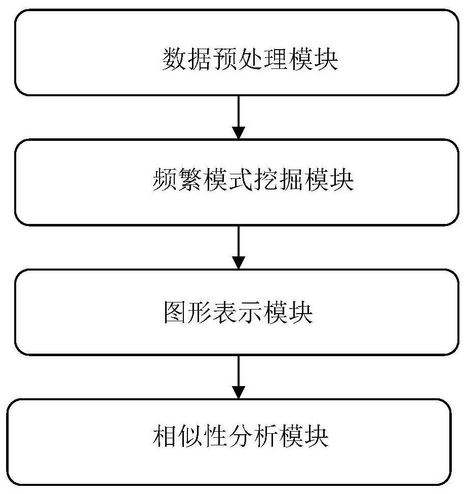 Similarity analysis method of negative sequence mode based on biological sequence, implementation system and medium