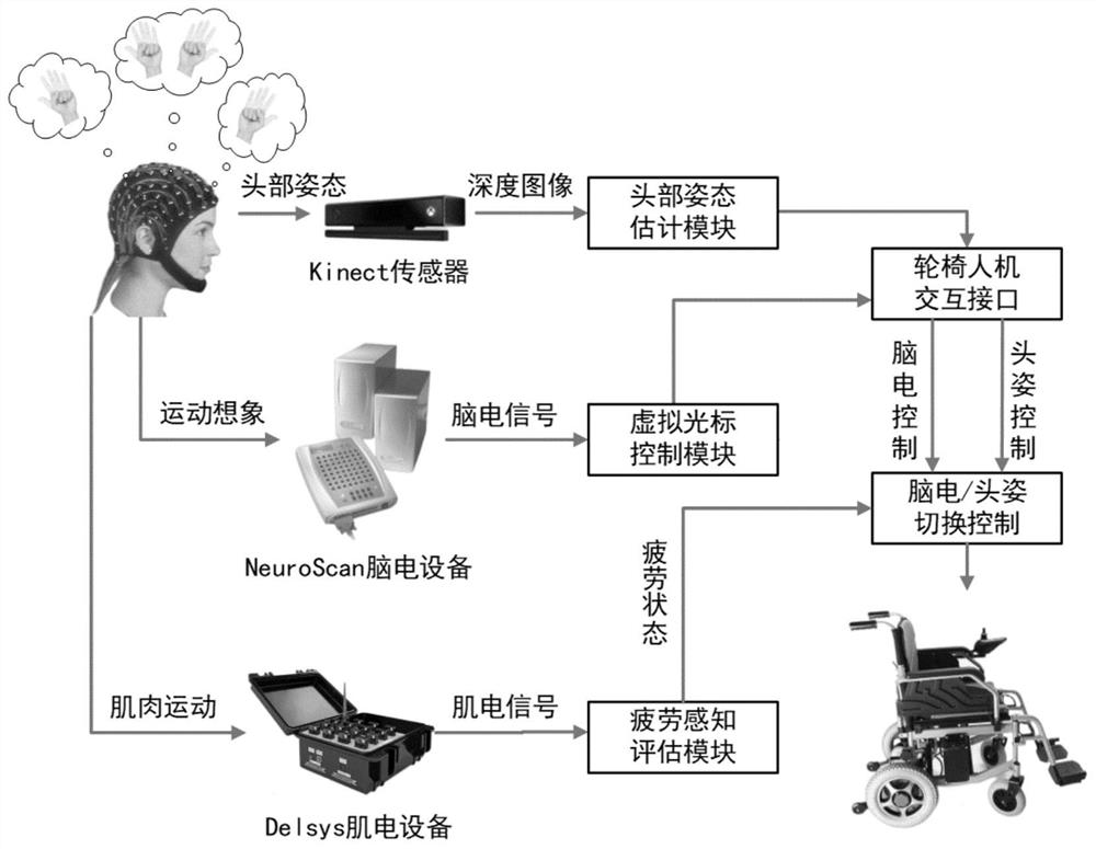 Intelligent wheelchair based on motor imagery electroencephalogram and head posture and control method