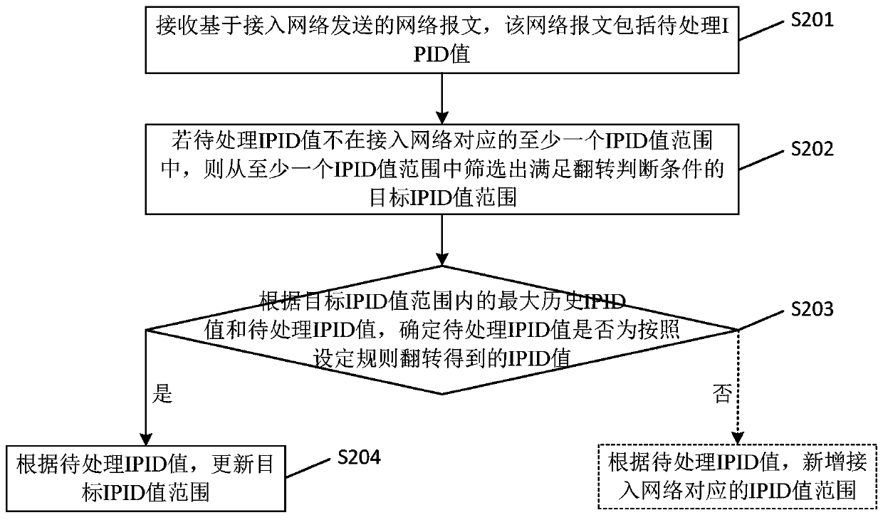 Message processing method and device, network equipment and storage medium