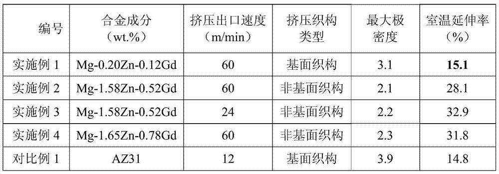 High-speed extruded magnesium alloy deformed profile low in rare earth content and preparation technique thereof