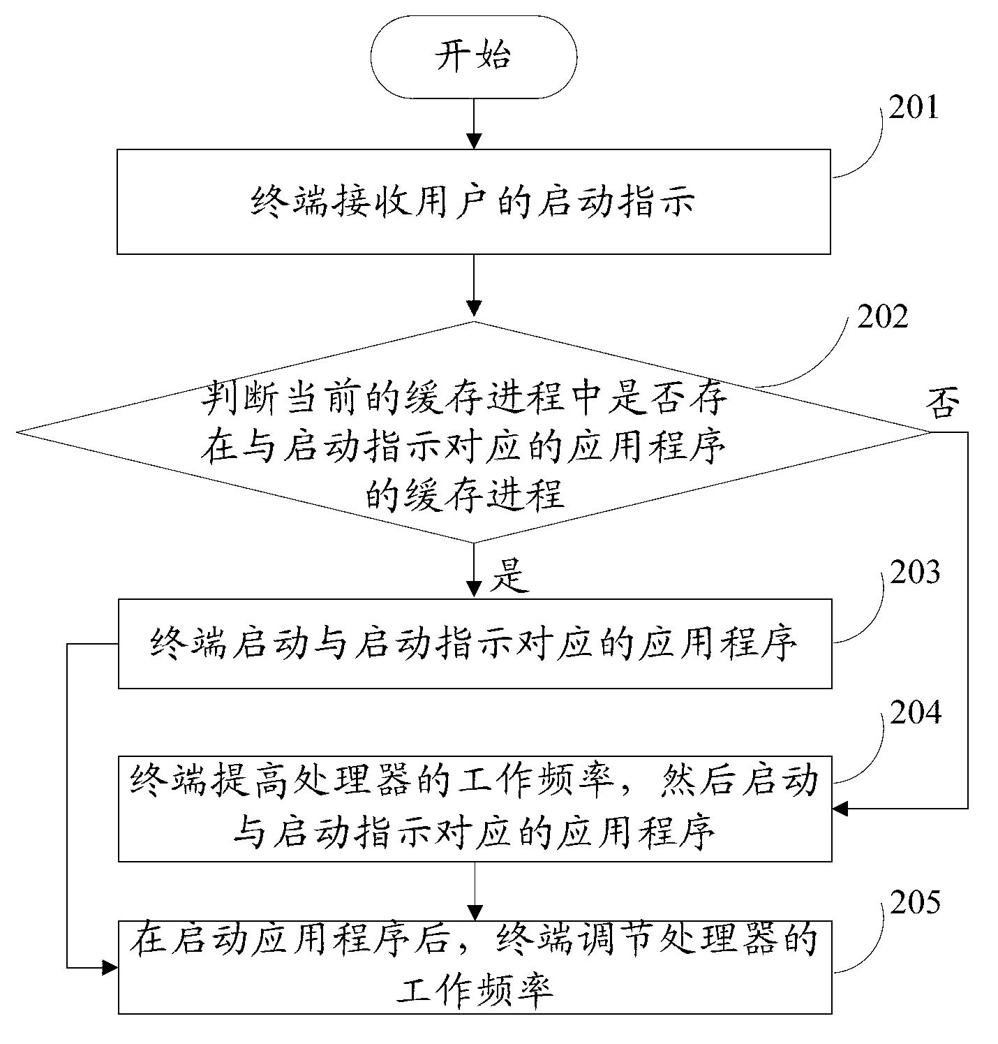 Method and device for application starting