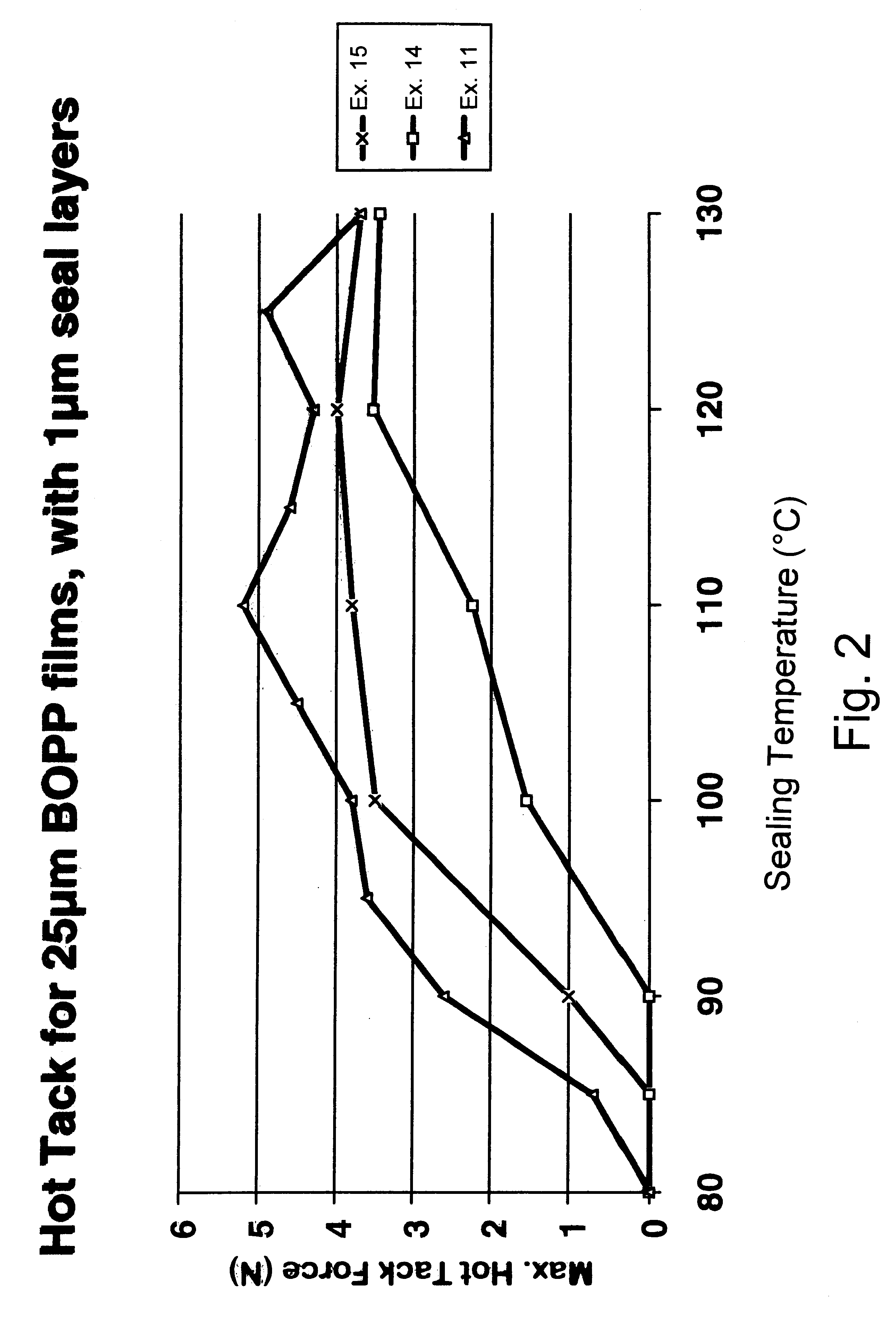 Process for the production of propylene terpolymers