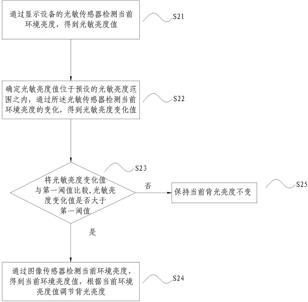 Backlight adjustment method of display device and display device