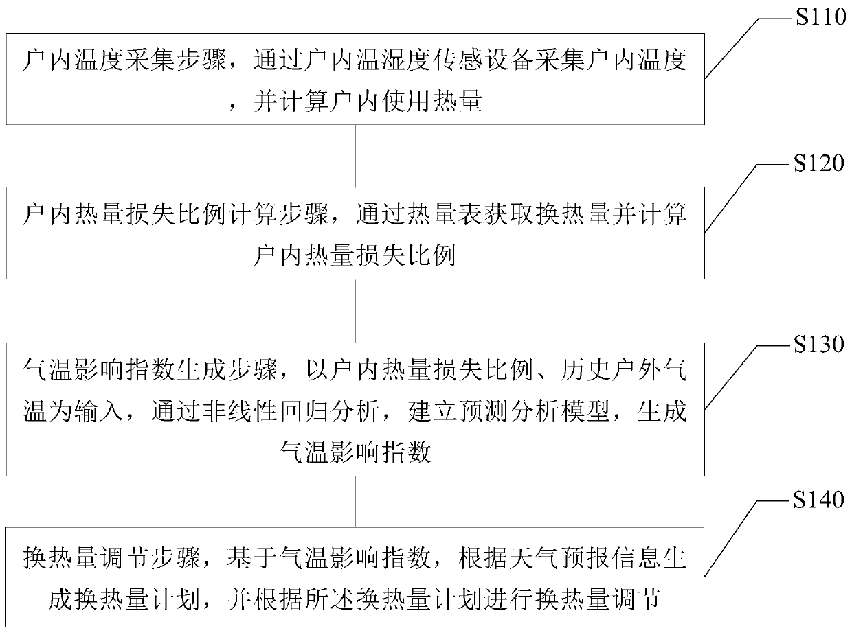 Heat exchange station heat exchange amount artificial intelligence analysis method and device based on weather and community heat loss