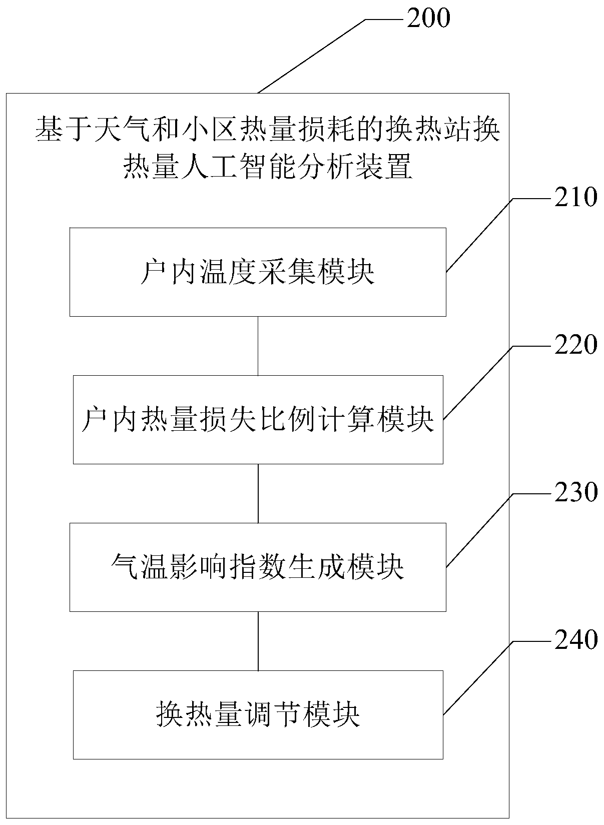 Heat exchange station heat exchange amount artificial intelligence analysis method and device based on weather and community heat loss