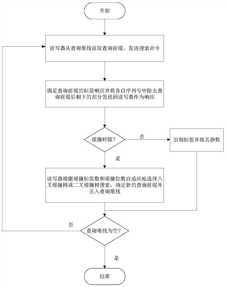 An Adaptive Multi-tree Anti-collision Method Based on Collision Tree