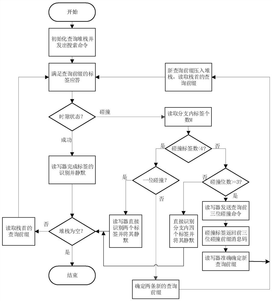 An Adaptive Multi-tree Anti-collision Method Based on Collision Tree