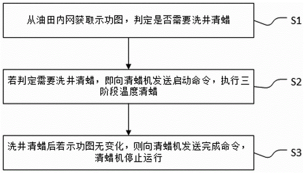 Method and system for intelligently thermally washing and removing paraffin by aid of internet of things