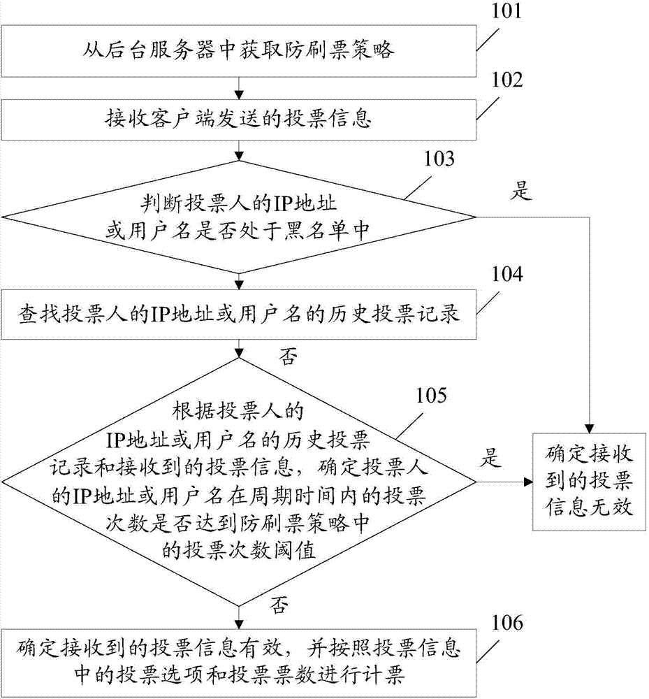 Network voting method and device