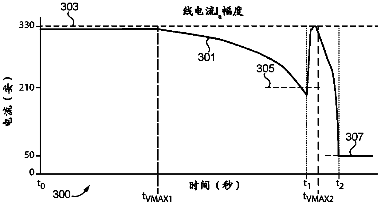 Motor starter for synchronous machine