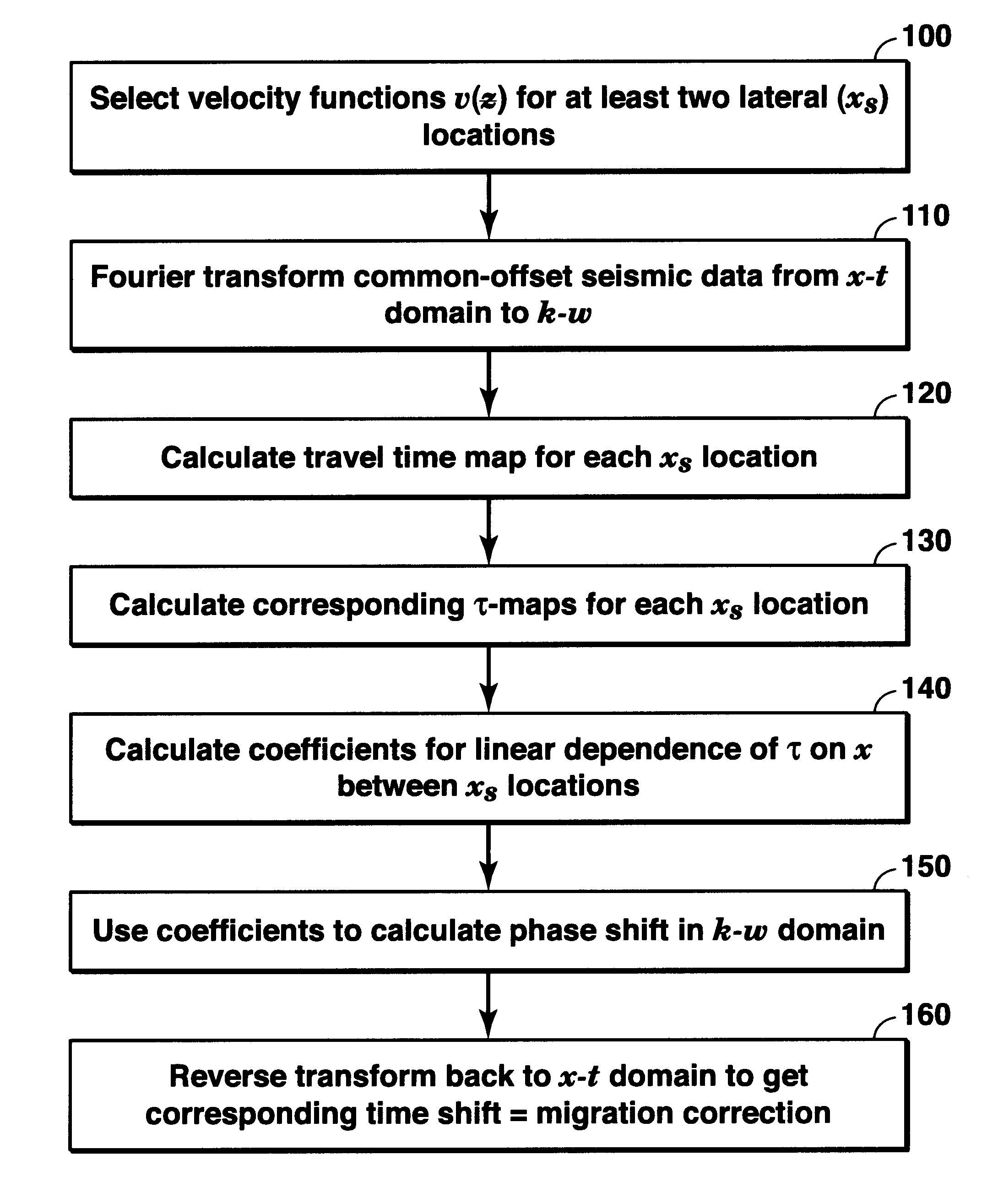 Method for compensating mild lateral velocity variations in pre-stack time migration in the frequency-wave number domain