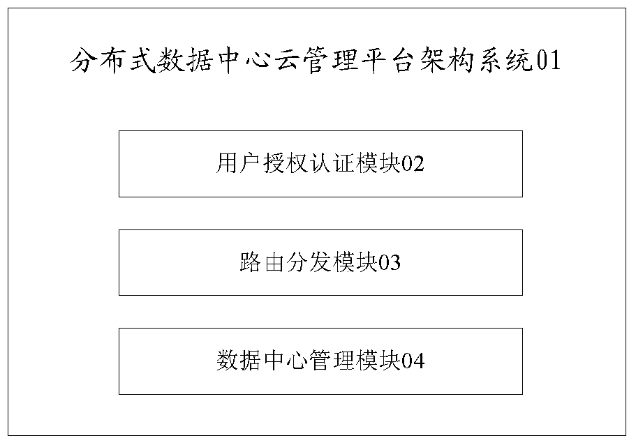 A distributed data center cloud management platform architecture system and method