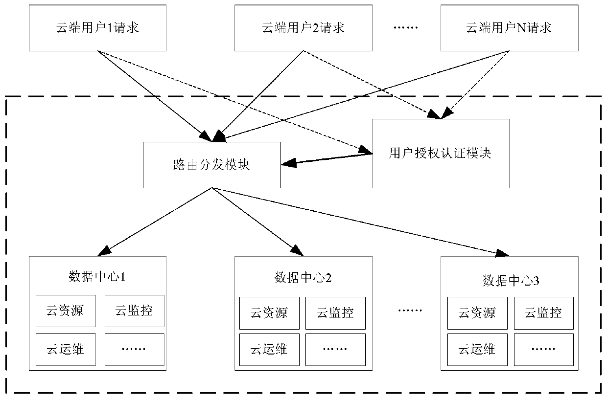 A distributed data center cloud management platform architecture system and method