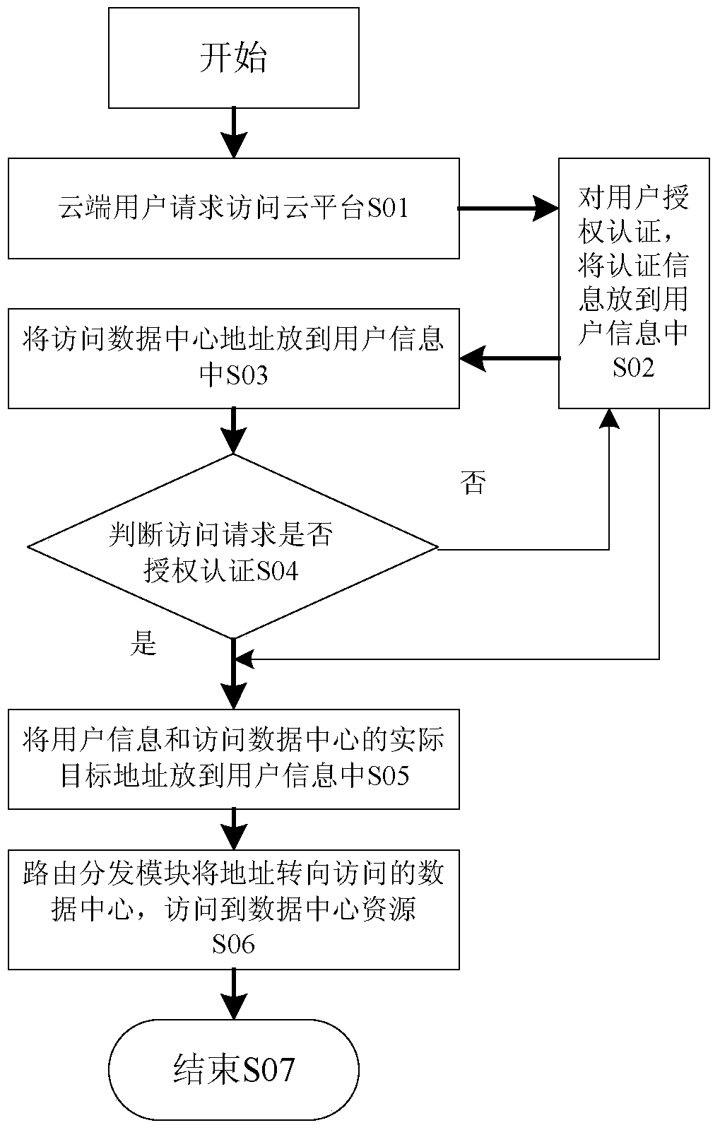 A distributed data center cloud management platform architecture system and method