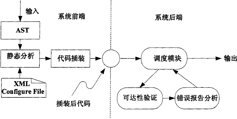 Method for detecting code security hole based on constraint analysis and model checking
