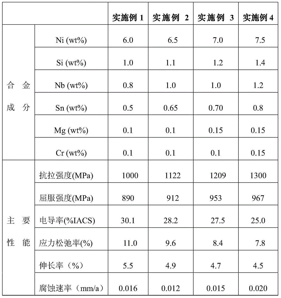 Ultrahigh-strength high-toughness high corrosion-resisting CuNiSiNbSn elastic copper alloy and preparation method thereof