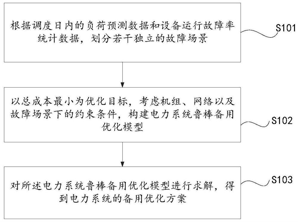 Power system standby optimization method and system considering multiple fault scenes