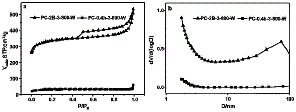 A kind of activated carbon with graded pores and preparation method thereof