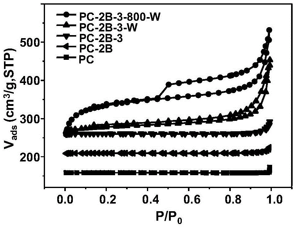A kind of activated carbon with graded pores and preparation method thereof