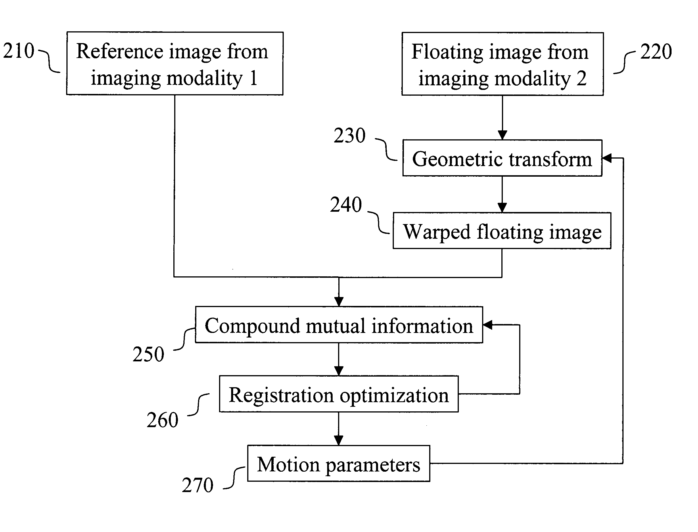 Multimodal image registration using compound mutual information