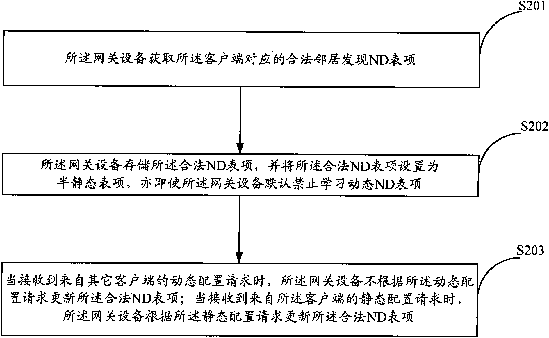 Method for preventing neighbor discovery protocol message attack and device
