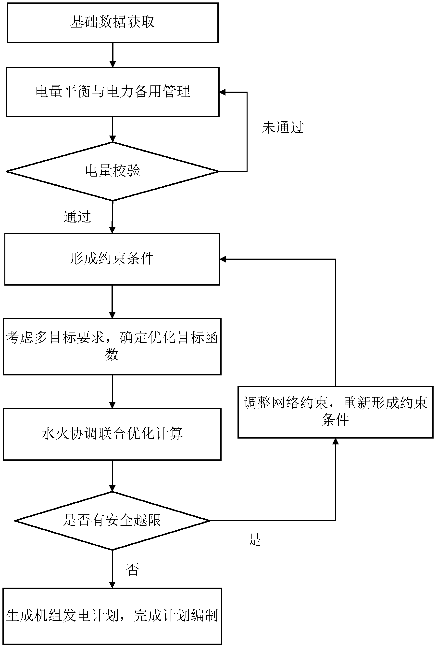 Security constraint generation schedule planning method based on water and fire coordination