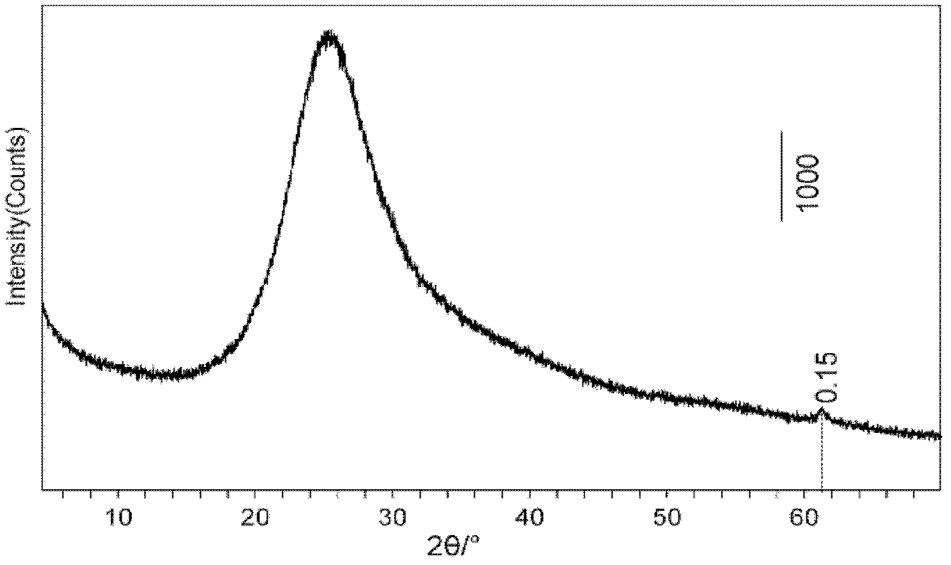 Preparation method of phosphorus adsorption composite material and phosphorus adsorption composite material