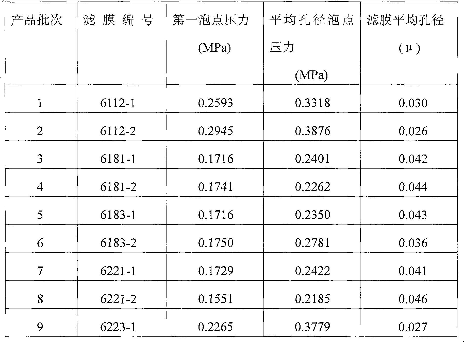 Ultrafiltration membrane average pore size determination method