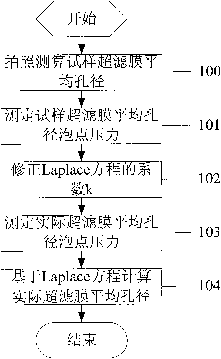 Ultrafiltration membrane average pore size determination method