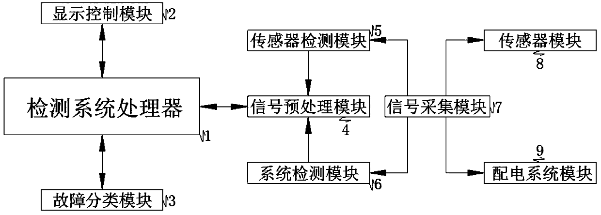 Fault classifier for transient detection of power distribution system