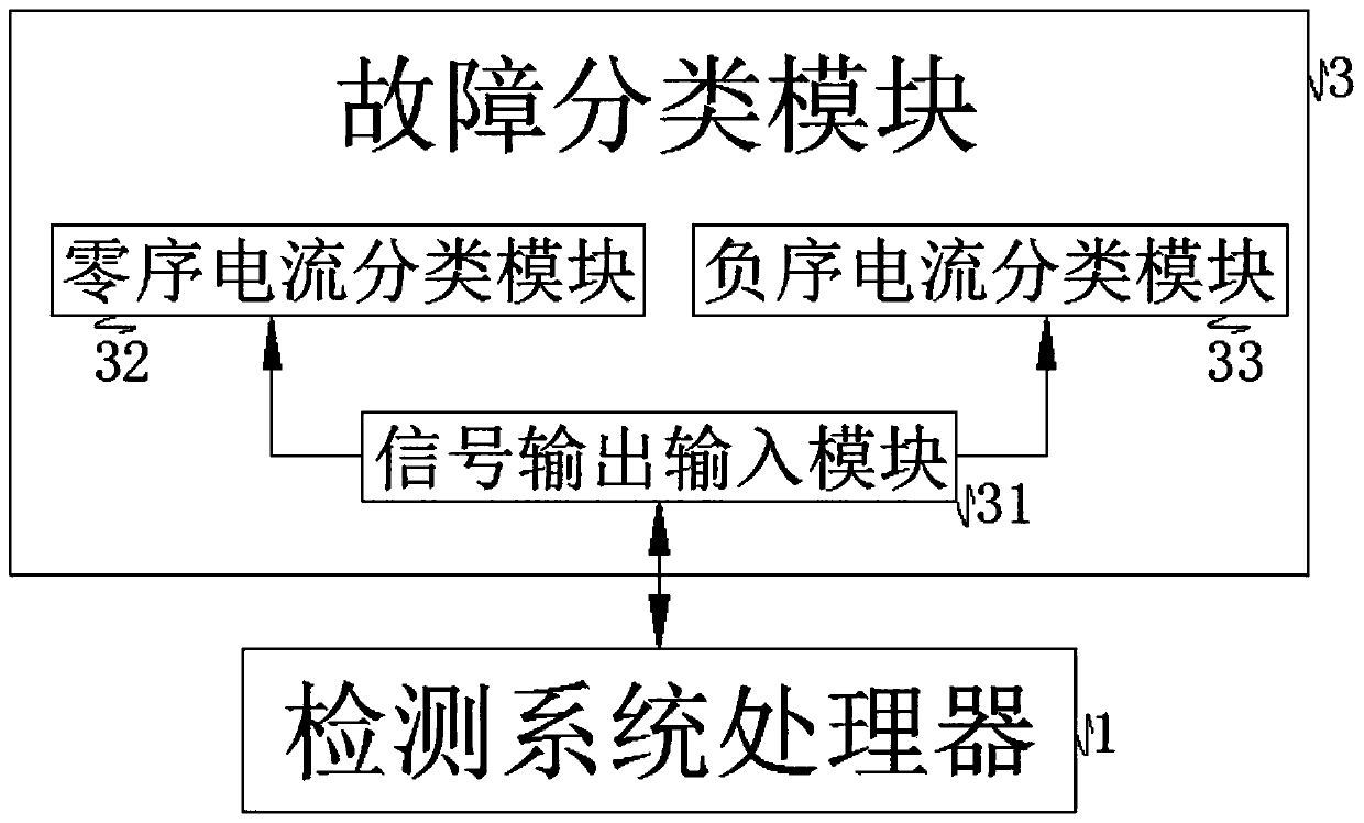 Fault classifier for transient detection of power distribution system