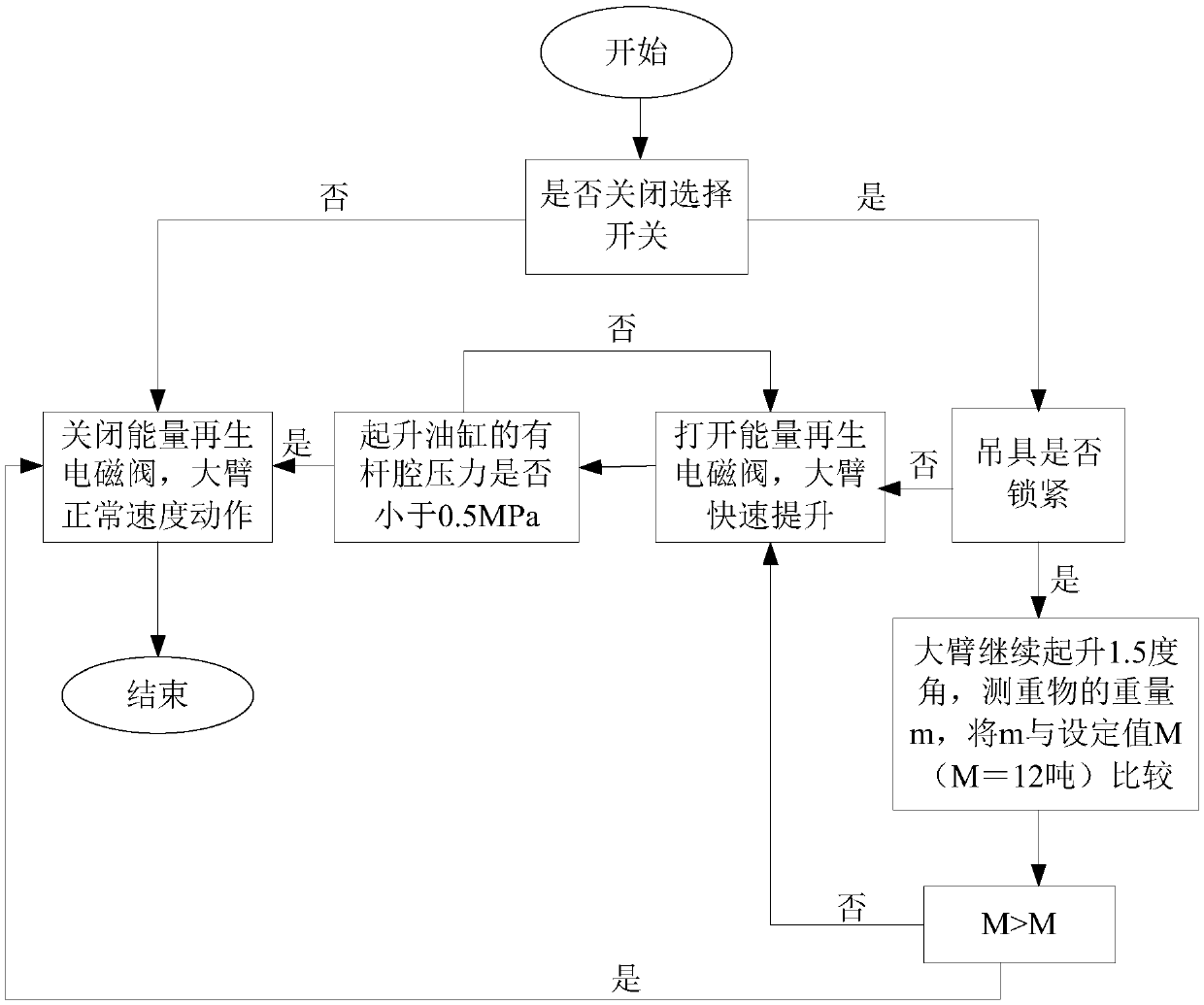 Hydraulic energy regeneration automatic control device for container front crane and control method