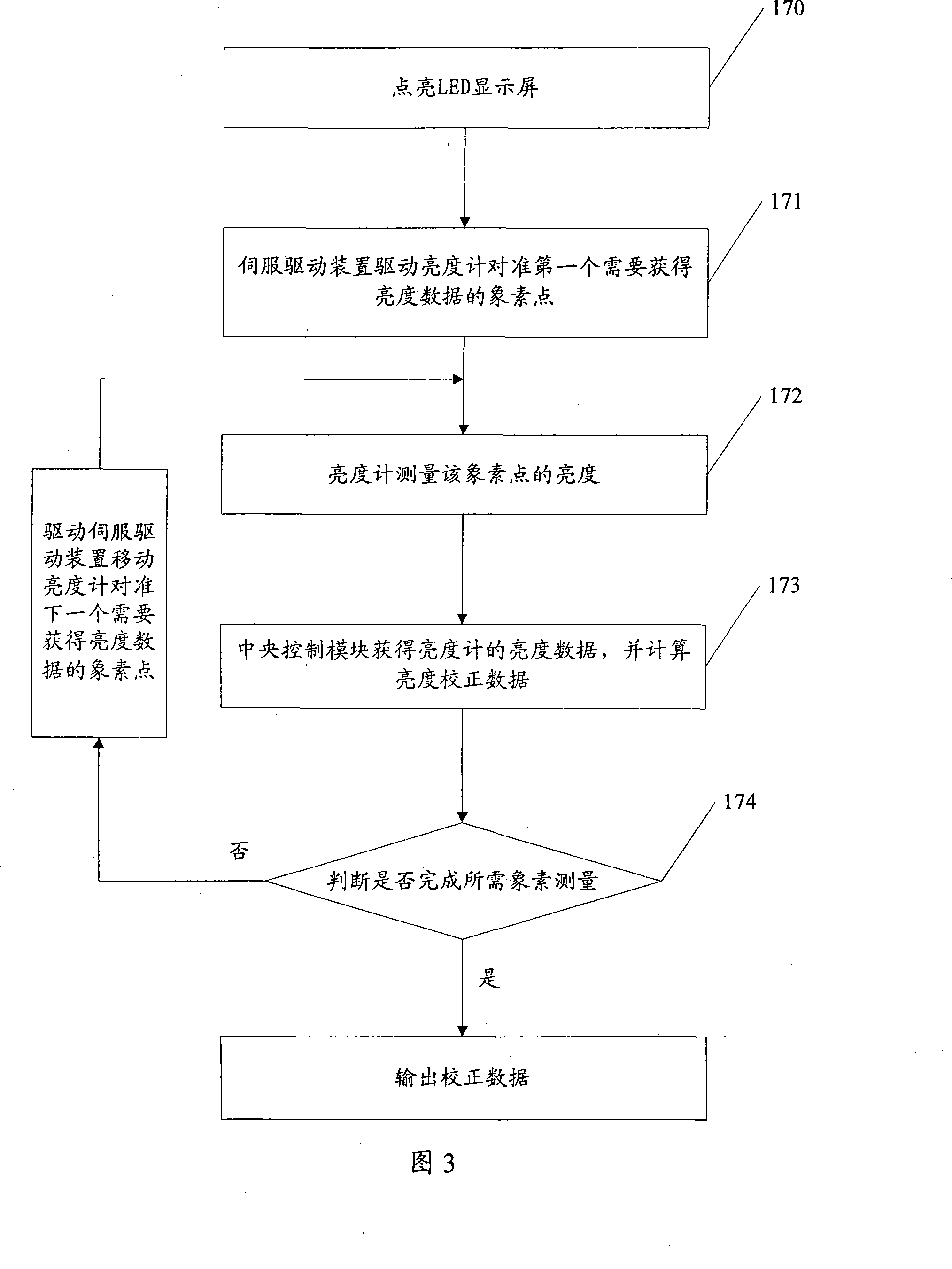 System and method for obtaining gamma correction data point-to-point as well as application system thereof