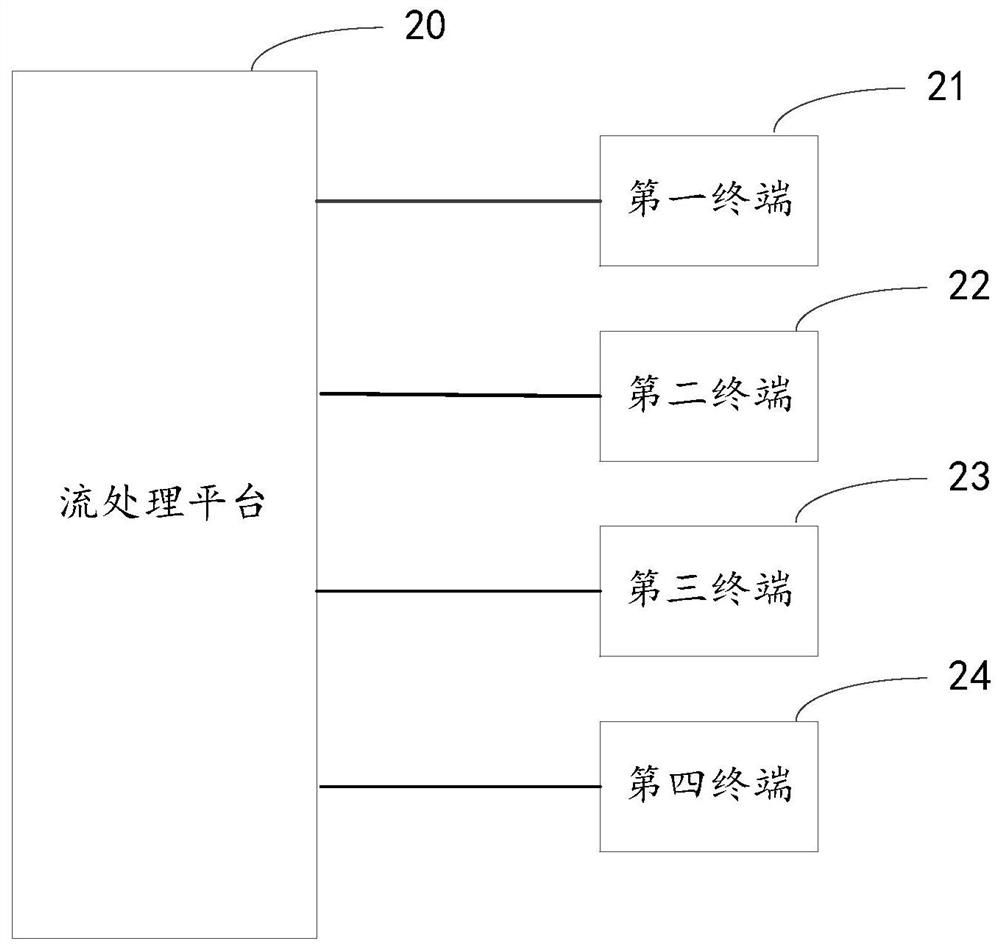 Face recognition method and system and stream processing platform