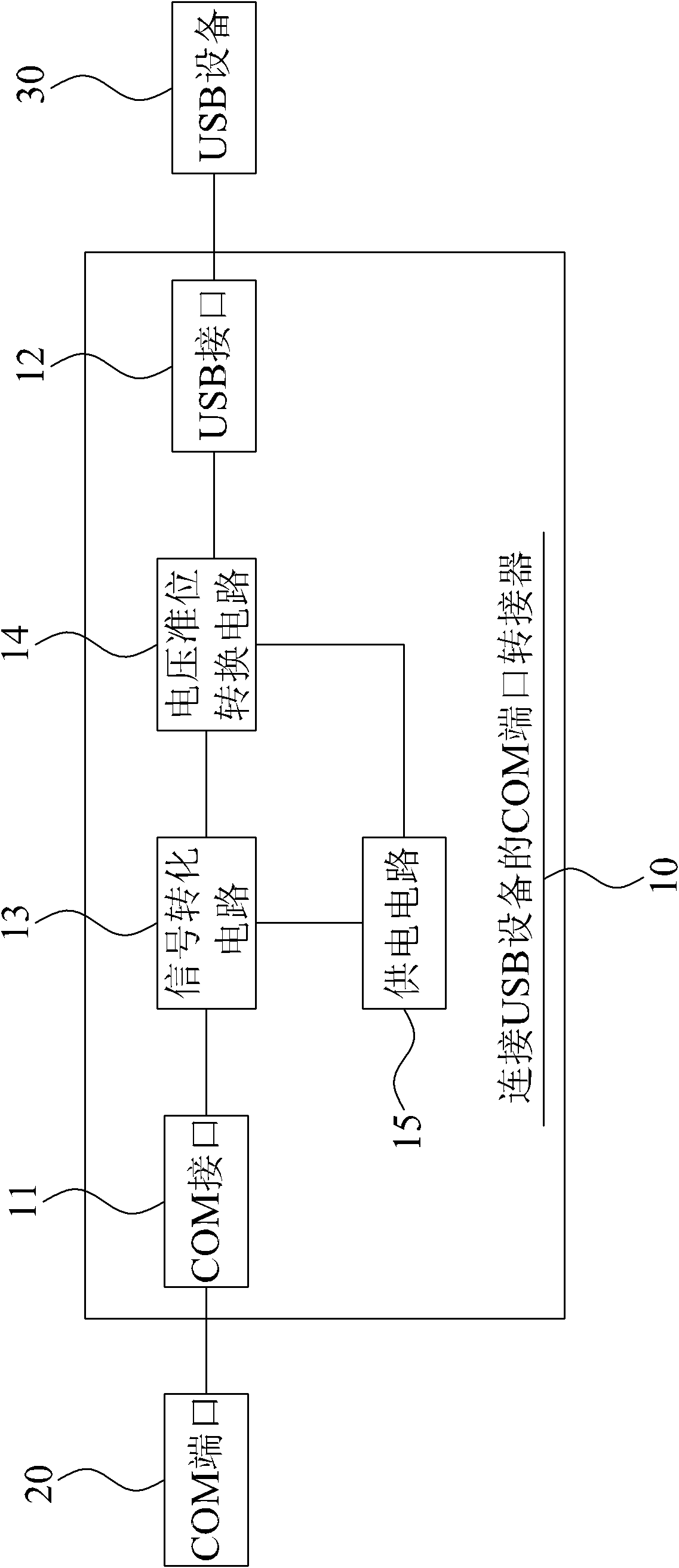 com port adapter for connecting usb devices