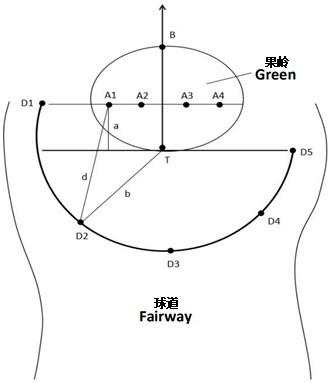 Method for calculating distance between golf yard point and hole cup and related product