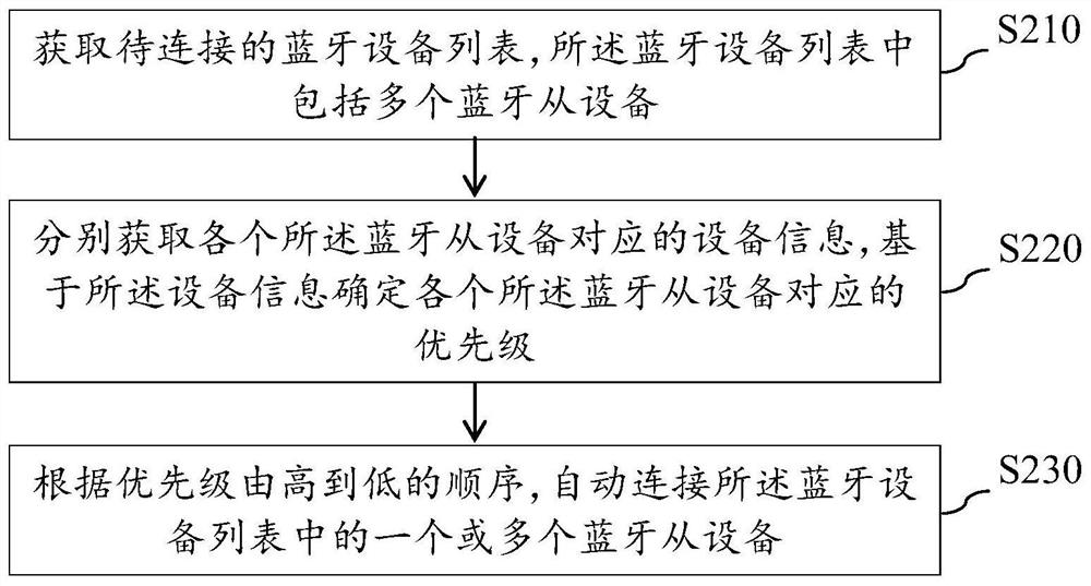 Bluetooth device automatic connection method and device, equipment and storage medium