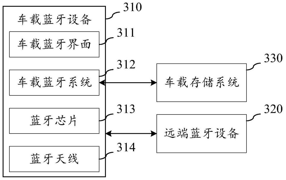 Bluetooth device automatic connection method and device, equipment and storage medium