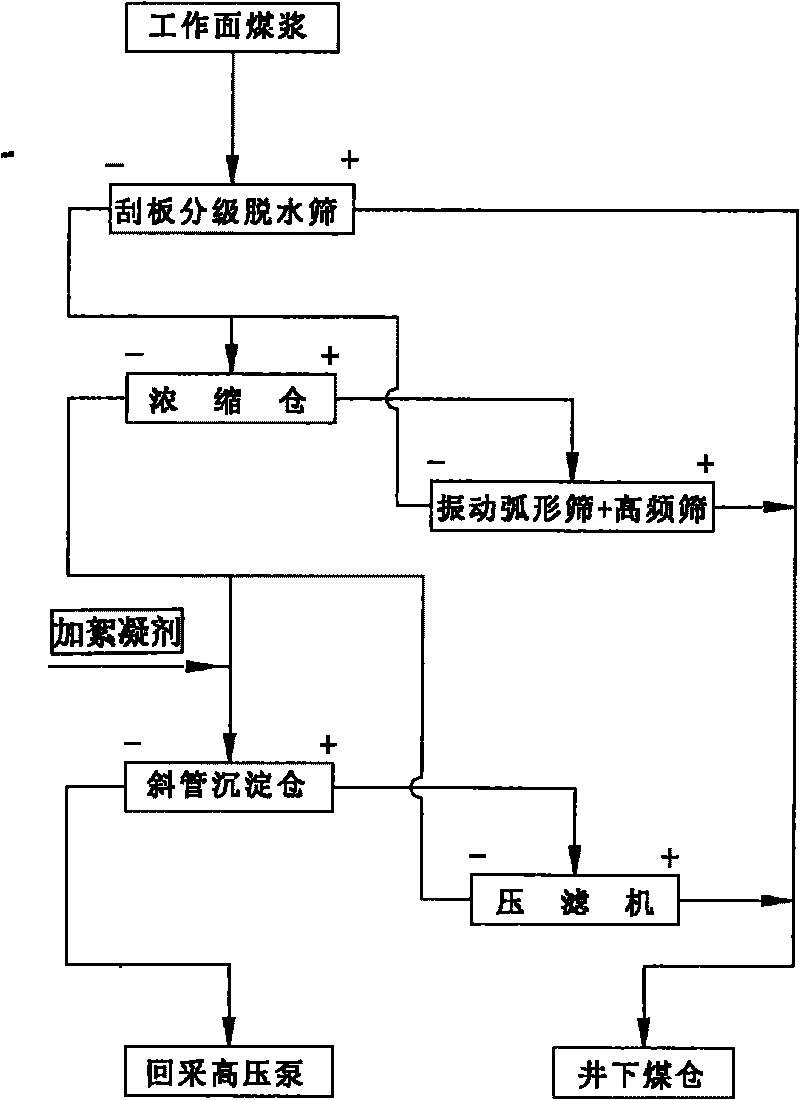 Process for fully dehydrating coal under hydraulic coal mining well